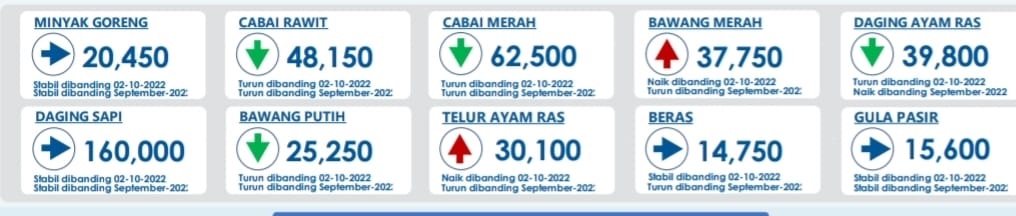 PANTAUAN INFORMASI HARGA PANGAN STRATEGIS KALTENG 1 PANTAUAN INFORMASI HARGA PANGAN STRATEGIS KALTENG 2