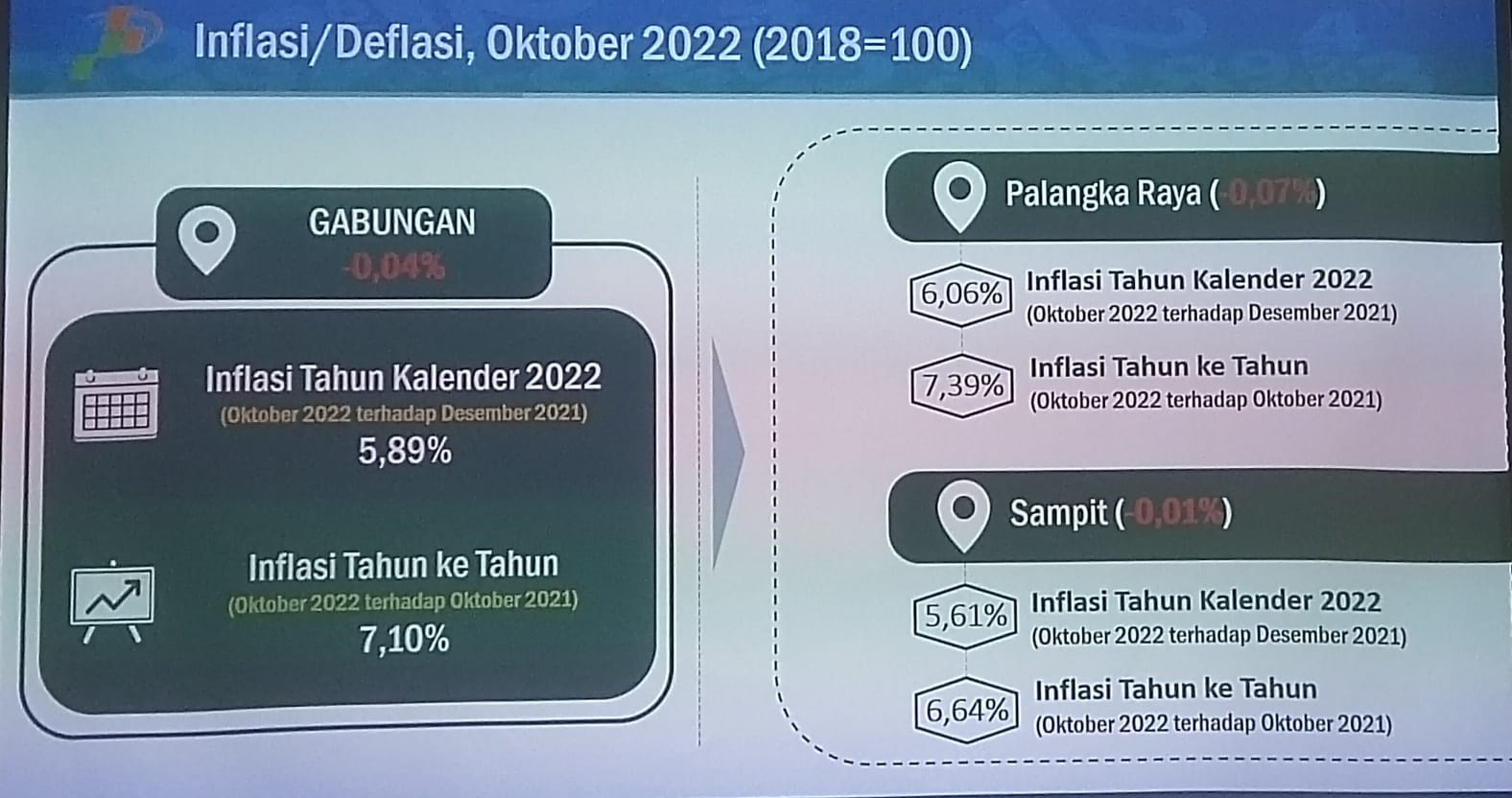 DEFLASI 0,04 PERSEN TERJADI DI KALTENG OKTOBER 2022 1 DEFLASI 0,04 PERSEN TERJADI DI KALTENG OKTOBER 2022 2