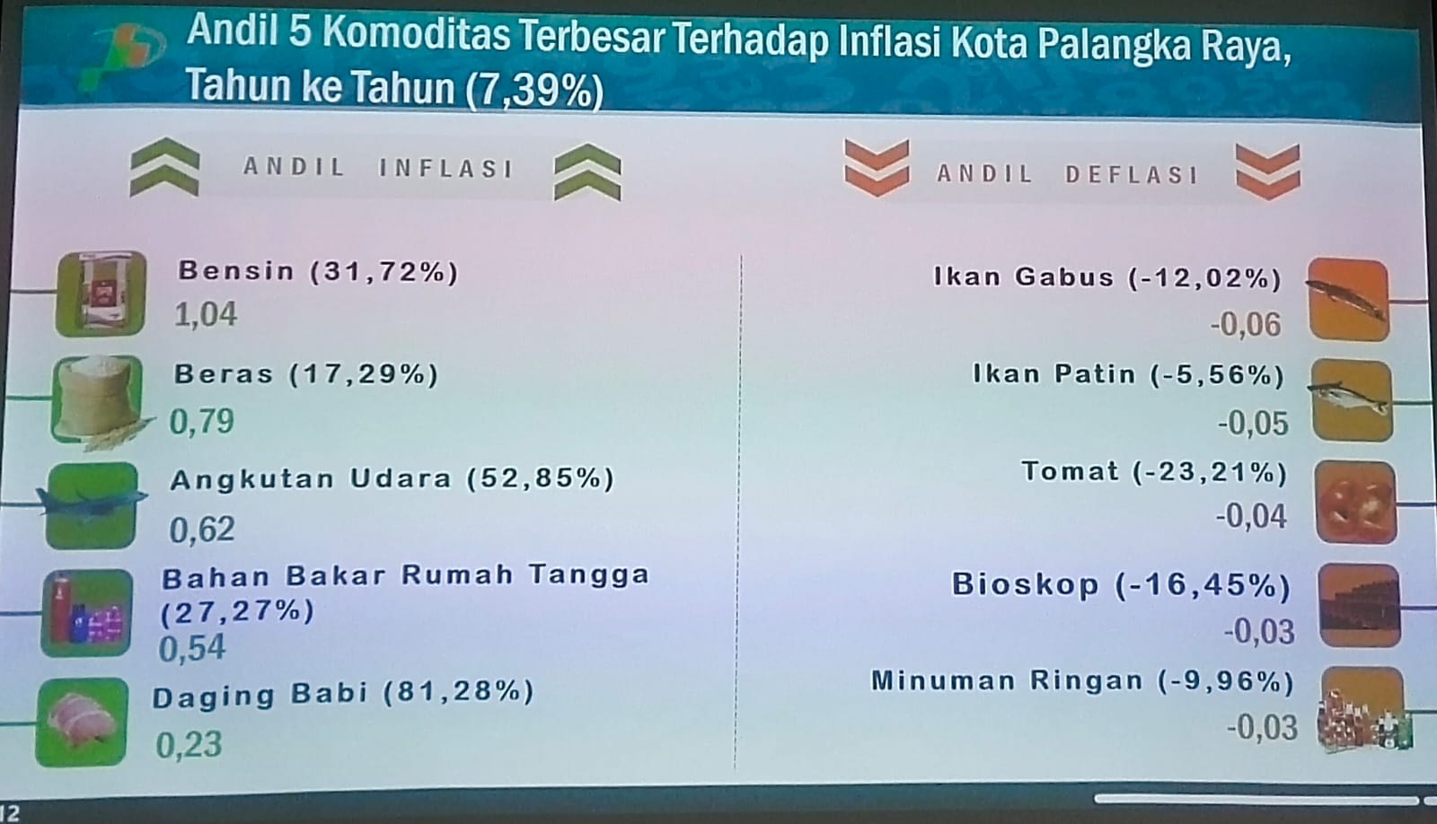 DEFLASI 0,04 PERSEN TERJADI DI KALTENG OKTOBER 2022 2 DEFLASI 0,04 PERSEN TERJADI DI KALTENG OKTOBER 2022 3