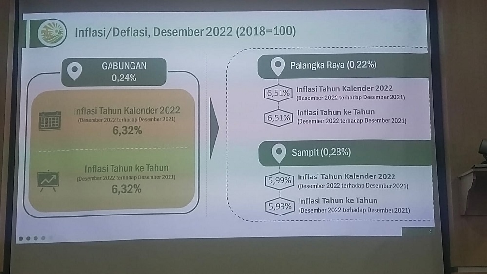 IHK ATAU INFLASI TAHUN KALENDER KOTA BARU TERTINGGI SE-INDONESIA 2022 2 IHK ATAU INFLASI TAHUN KALENDER KOTA BARU TERTINGGI SE-INDONESIA 2022 3
