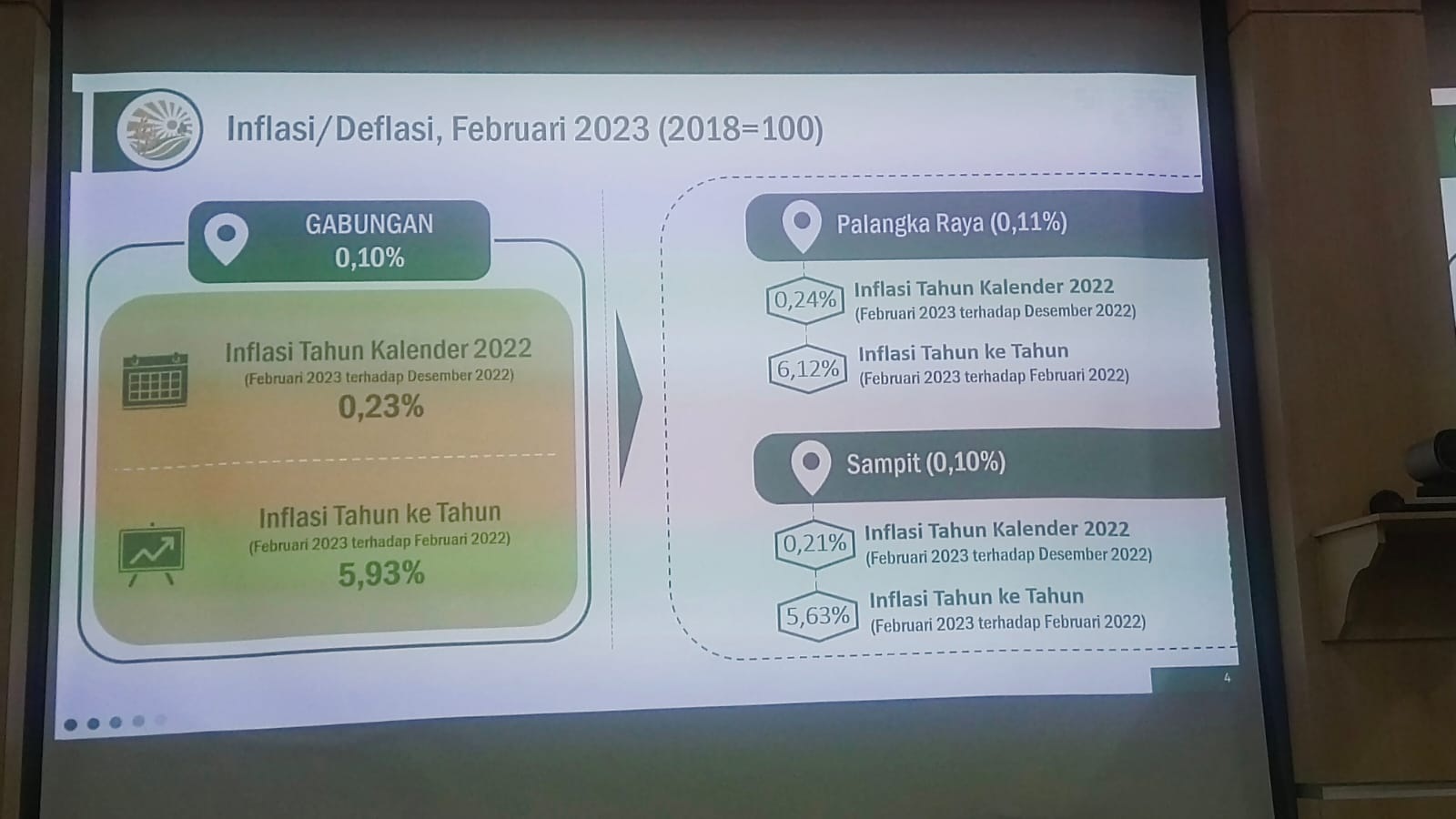 FEBRUARI 2023 KALTENG ALAMI INFLASI RENDAH 0,10 PERSEN 1 FEBRUARI 2023 KALTENG ALAMI INFLASI RENDAH 0,10 PERSEN 2